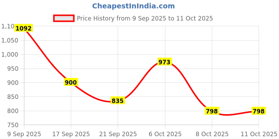 myntra.com Aaghnya Women Viscose Rayon Printed Kurta Sets aaghnya Price History Graph from 9 Sep 2025 to 10 Oct 2025