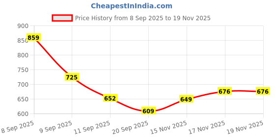 myntra.com Aaghnya Women Viscose Rayon Printed Kurta Sets aaghnya Price History Graph from 8 Sep 2025 to 18 Nov 2025