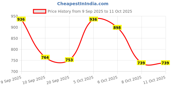 myntra.com Aaghnya Women Viscose Rayon Printed Kurta Sets aaghnya Price History Graph from 9 Sep 2025 to 10 Oct 2025