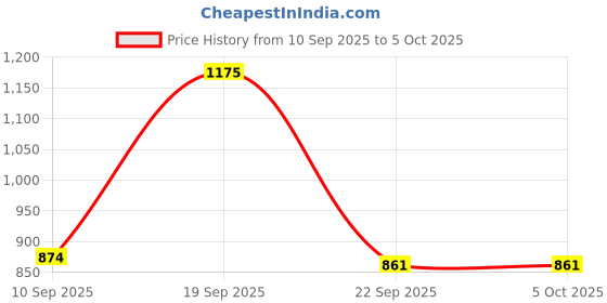 myntra.com Aaghnya Women Viscose Rayon Printed Kurta Sets With Dupatta aaghnya Price History Graph from 10 Sep 2025 to 4 Oct 2025