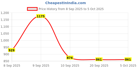 myntra.com Aaghnya Women Viscose Rayon Printed Kurta Sets With Dupatta aaghnya Price History Graph from 8 Sep 2025 to 5 Oct 2025