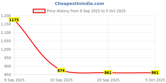 myntra.com Aaghnya Women Viscose Rayon Printed Kurta Sets With Dupatta aaghnya Price History Graph from 9 Sep 2025 to 5 Oct 2025