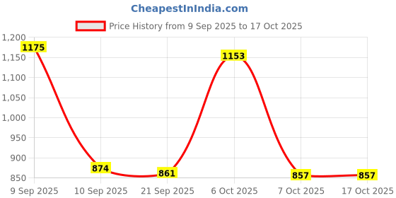 myntra.com Aaghnya Women Viscose Rayon Printed Kurta Sets With Dupatta aaghnya Price History Graph from 9 Sep 2025 to 16 Oct 2025