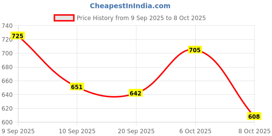 myntra.com Aaghnya Women Viscose Rayon Printed Kurta Sets With Dupatta aaghnya Price History Graph from 9 Sep 2025 to 6 Oct 2025
