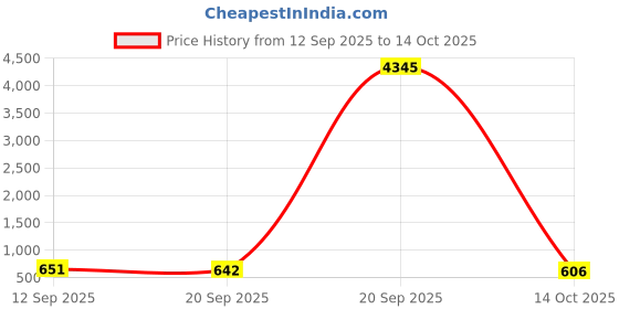 myntra.com Aaghnya Women Viscose Rayon Printed Kurta Sets With Dupatta aaghnya Price History Graph from 12 Sep 2025 to 14 Oct 2025