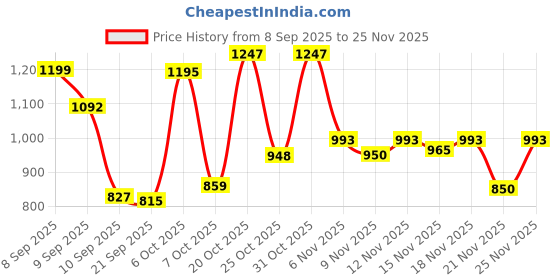 myntra.com Aaghnya Women Viscose Rayon Printed Kurta Sets With Dupatta aaghnya Price History Graph from 8 Sep 2025 to 25 Nov 2025