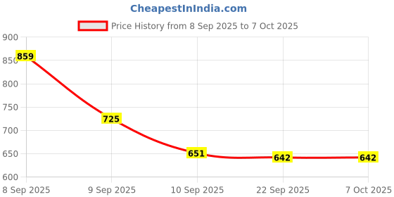 myntra.com Aaghnya Women Viscose Rayon Printed Kurta Sets With Dupatta aaghnya Price History Graph from 8 Sep 2025 to 7 Oct 2025