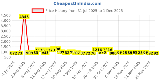 myntra.com Aaghnya Women Viscose Rayon Solid Kurta Sets aaghnya Price History Graph from 31 Jul 2025 to 30 Nov 2025