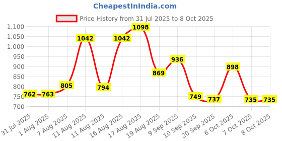 myntra.com Aaghnya Women Viscose Rayon Solid Kurta Sets aaghnya Price History Graph from 31 Jul 2025 to 4 Oct 2025