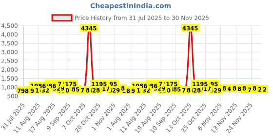 myntra.com Aaghnya Women Viscose Rayon Solid Kurta Sets aaghnya Price History Graph from 31 Jul 2025 to 29 Nov 2025