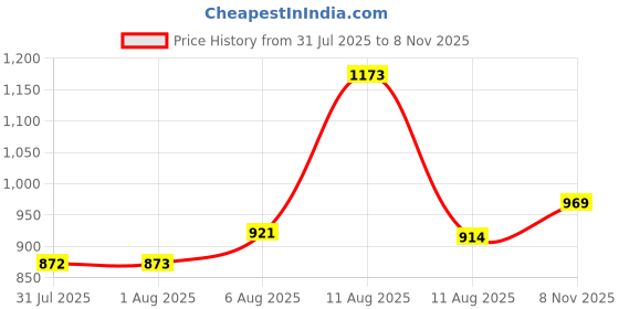 myntra.com Aaghnya Women Viscose Rayon Solid Kurta Sets aaghnya Price History Graph from 31 Jul 2025 to 8 Nov 2025