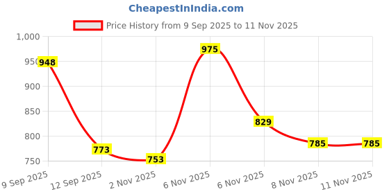 myntra.com Aaghnya Women Viscose Rayon Solid Kurta Sets aaghnya Price History Graph from 9 Sep 2025 to 8 Nov 2025