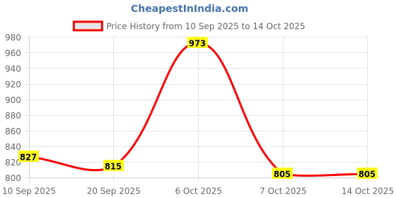 myntra.com Aaghnya Women Viscose Rayon Solid Kurta Sets aaghnya Price History Graph from 10 Sep 2025 to 13 Oct 2025