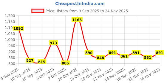 myntra.com Aaghnya Women Viscose Rayon Solid Kurta Sets aaghnya Price History Graph from 9 Sep 2025 to 24 Nov 2025