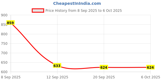 myntra.com Aaghnya Women Viscose Rayon Solid Kurta Sets With Dupatta aaghnya Price History Graph from 8 Sep 2025 to 5 Oct 2025