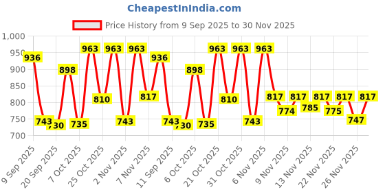 myntra.com Aaghnya Women Viscose Rayon Woven Design Kurta Sets aaghnya Price History Graph from 9 Sep 2025 to 30 Nov 2025