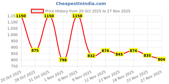 myntra.com Aaghnya Women White & Blue Floral Printed Viscose Rayon Kurta With Trouser & Dupatta aaghnya Price History Graph from 20 Oct 2025 to 27 Nov 2025