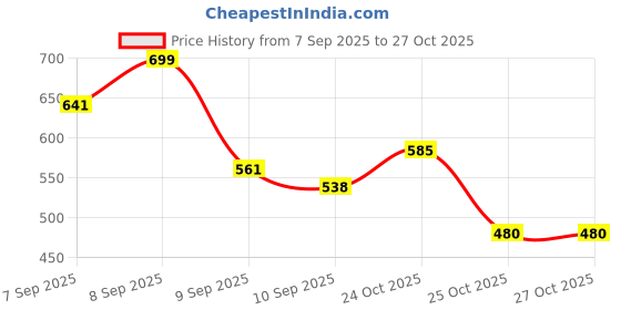 myntra.com Aaghnya Women White Kurta Sets aaghnya Price History Graph from 7 Sep 2025 to 27 Oct 2025