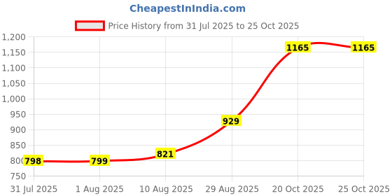 myntra.com Aaghnya Women Woven Design Embroidered Kurta with Trousers & Dupatta aaghnya Price History Graph from 31 Jul 2025 to 24 Oct 2025