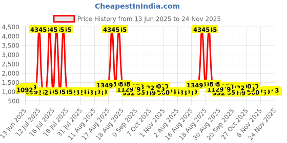 myntra.com Aaghnya Women Woven Design Woven Design Kurta with Trousers & Dupatta aaghnya Price History Graph from 13 Jun 2025 to 24 Nov 2025