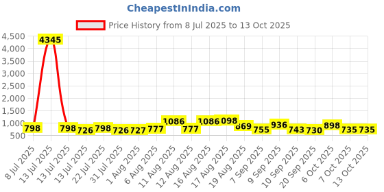 myntra.com Aaghnya Women Woven Design Woven Design Kurta with Trousers & Dupatta aaghnya Price History Graph from 8 Jul 2025 to 12 Oct 2025