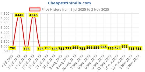 myntra.com Aaghnya Women Woven Design Woven Design Kurta with Trousers & Dupatta aaghnya Price History Graph from 8 Jul 2025 to 31 Oct 2025
