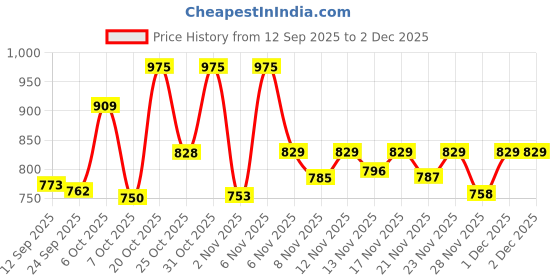 myntra.com Aaghnya Women Woven Design Woven Design Kurta with Trousers & Dupatta aaghnya Price History Graph from 12 Sep 2025 to 2 Dec 2025