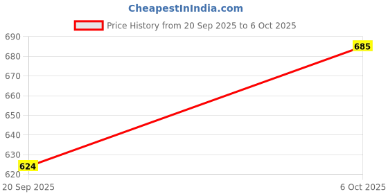 myntra.com Aaghnya Women's Begani Rayon Printed Straight Kurta Set With Dupatta aaghnya Price History Graph from 20 Sep 2025 to 6 Oct 2025