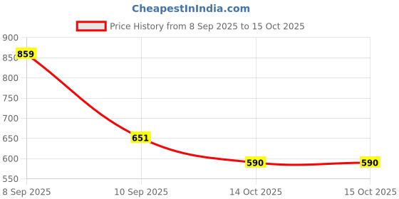 myntra.com Aaghnya Women's Pink Rayon Printed Straight Kurta Set With Dupatta aaghnya Price History Graph from 8 Sep 2025 to 14 Oct 2025