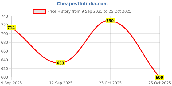 myntra.com Aaghnya Women's Pink Rayon Printed Straight Kurta Set With Dupatta aaghnya Price History Graph from 9 Sep 2025 to 25 Oct 2025
