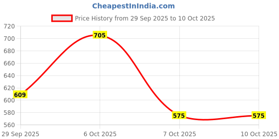 myntra.com Aaghnya Women's Pink Rayon Printed Straight Kurta Set With Dupatta aaghnya Price History Graph from 29 Sep 2025 to 10 Oct 2025