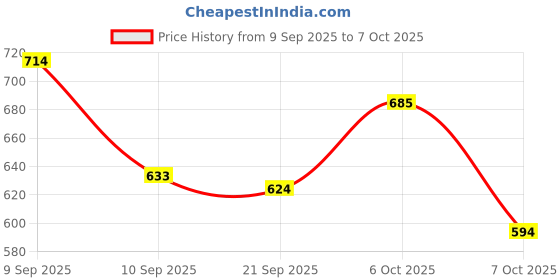 myntra.com Aaghnya Women's Pink Rayon Printed Straight Kurta Set With Dupatta aaghnya Price History Graph from 9 Sep 2025 to 7 Oct 2025