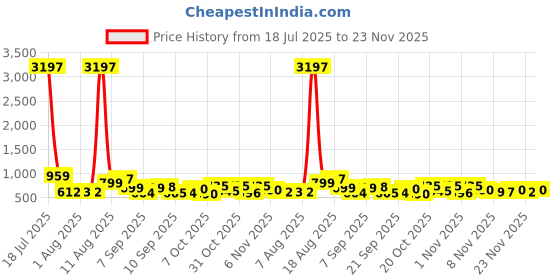 myntra.com Aaghnya Women's White Rayon Blend Printed Straight Kurta With Trousers aaghnya Price History Graph from 18 Jul 2025 to 23 Nov 2025