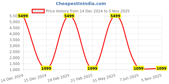 myntra.com Aagiri Ethnic Motifs Woven Design Zari Art Silk Banarasi Saree aagiri Price History Graph from 14 Dec 2024 to 3 Nov 2025