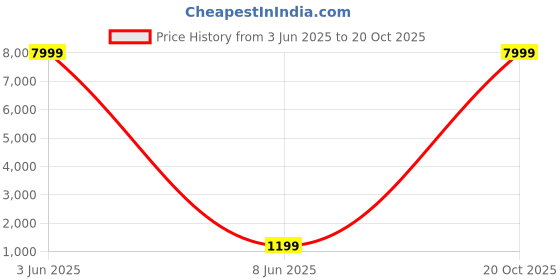 myntra.com Aagiri Striped Woven Design Zari Organza Banarasi Saree aagiri Price History Graph from 3 Jun 2025 to 20 Oct 2025