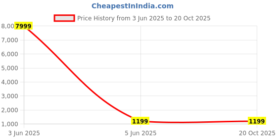 myntra.com Aagiri Woven Design Ethnic Motifs Zari Banarasi Saree aagiri Price History Graph from 3 Jun 2025 to 19 Oct 2025