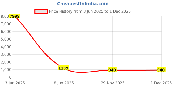 myntra.com Aagiri Woven Design Zari Organza Banarasi Saree aagiri Price History Graph from 3 Jun 2025 to 1 Dec 2025