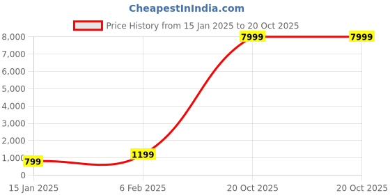 myntra.com Aagiri Woven Design Zari Organza Banarasi Saree aagiri Price History Graph from 15 Jan 2025 to 19 Oct 2025