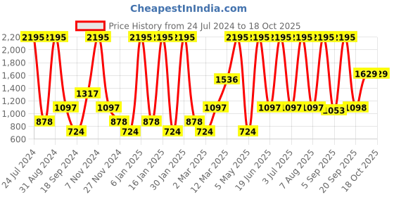 myntra.com Aaheli Abstract Printed Tie-Up Neck A-Line Maxi Dress aaheli Price History Graph from 24 Jul 2024 to 14 Oct 2025