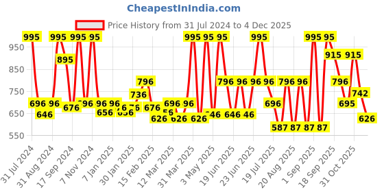 myntra.com Aaheli Black & Silver-Toned Printed Jumpsuit aaheli Price History Graph from 31 Jul 2024 to 4 Dec 2025