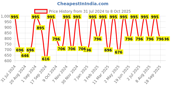myntra.com Aaheli Brown & White Printed Basic Jumpsuit aaheli Price History Graph from 31 Jul 2024 to 8 Oct 2025