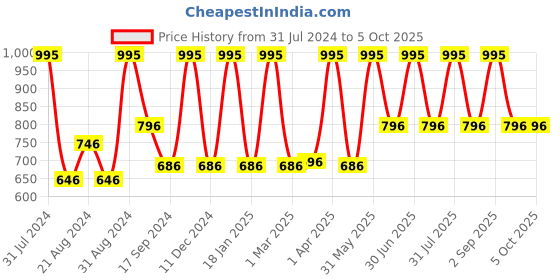 myntra.com Aaheli Brown Printed Basic Jumpsuit aaheli Price History Graph from 31 Jul 2024 to 5 Oct 2025