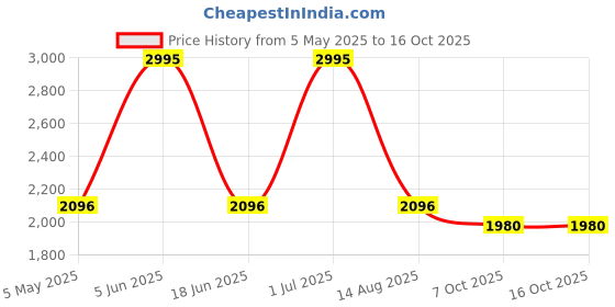 myntra.com Aaheli Ethnic Motif Embroidered Regular Kurta With Trousers aaheli Price History Graph from 5 May 2025 to 15 Oct 2025
