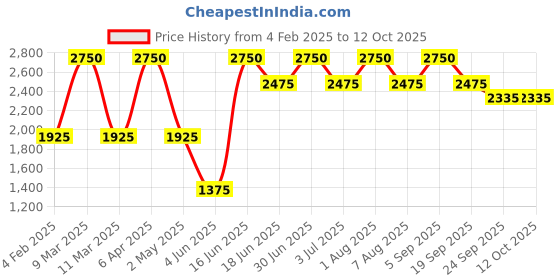 myntra.com Aaheli Ethnic Motifs Block Printed Pure Cotton Straight Kurta with Pyjamas aaheli Price History Graph from 4 Feb 2025 to 12 Oct 2025