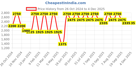 myntra.com Aaheli Floral Block Printed Mandarin Collar Pure Cotton Straight Kurta with Pyjamas aaheli Price History Graph from 26 Oct 2024 to 4 Dec 2025