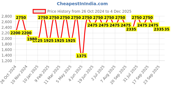 myntra.com Aaheli Floral Block Printed Mandarin Collar Pure Cotton Straight Kurta with Pyjamas aaheli Price History Graph from 26 Oct 2024 to 4 Dec 2025