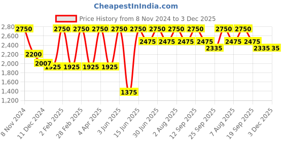 myntra.com Aaheli Floral Block Printed Mandarin Collar Pure Cotton Straight Kurta with Pyjamas aaheli Price History Graph from 8 Nov 2024 to 2 Dec 2025