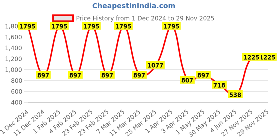 myntra.com Aaheli Floral Print Fit & Flare Midi Dress aaheli Price History Graph from 1 Dec 2024 to 27 Nov 2025