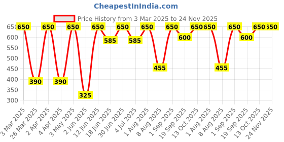 myntra.com Aaheli Floral Print Top aaheli Price History Graph from 3 Mar 2025 to 23 Nov 2025