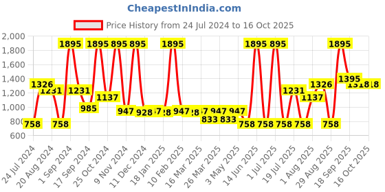 myntra.com Aaheli Floral Printed Maternity Kaftan Top & Mid-Rise Trouser Co-Ords aaheli Price History Graph from 24 Jul 2024 to 15 Oct 2025